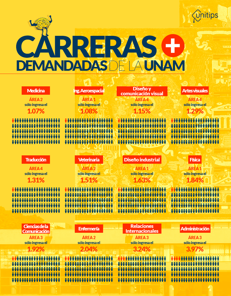 Carreras Más Demandadas De La UNAM